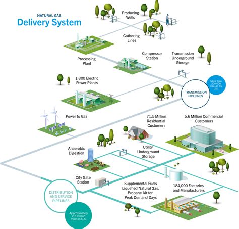 Natural Gas Utility .